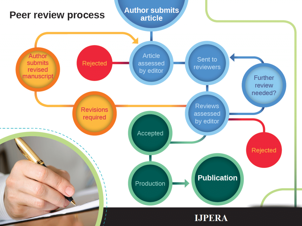 فرایند داوری مقالات (Peer Review) توسط انتشارات علمی وایلی