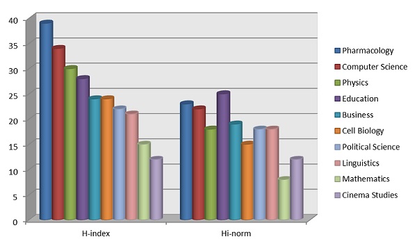 H-Index و ارزیابی مقالات علمی